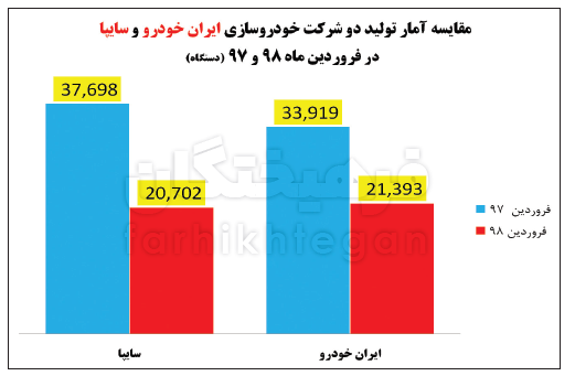 چرا ایران خودرو و سایپا علی رغم کاهش تولید همچنان پیش&zwnj;فروش می&zwnj;کنند؟
