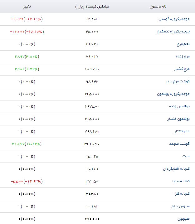 قیمت نهاده&zwnj;های دامی و کشاورزی در بازار