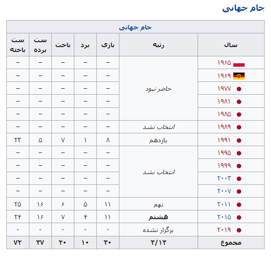 ///بررسی وضعیت توپ توری ها در المپیک ////