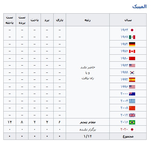 ///بررسی وضعیت توپ توری ها در المپیک ////
