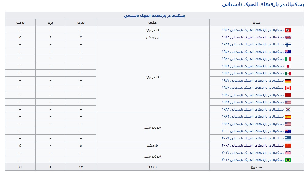 ///بررسی وضعیت توپ توری ها در المپیک ////