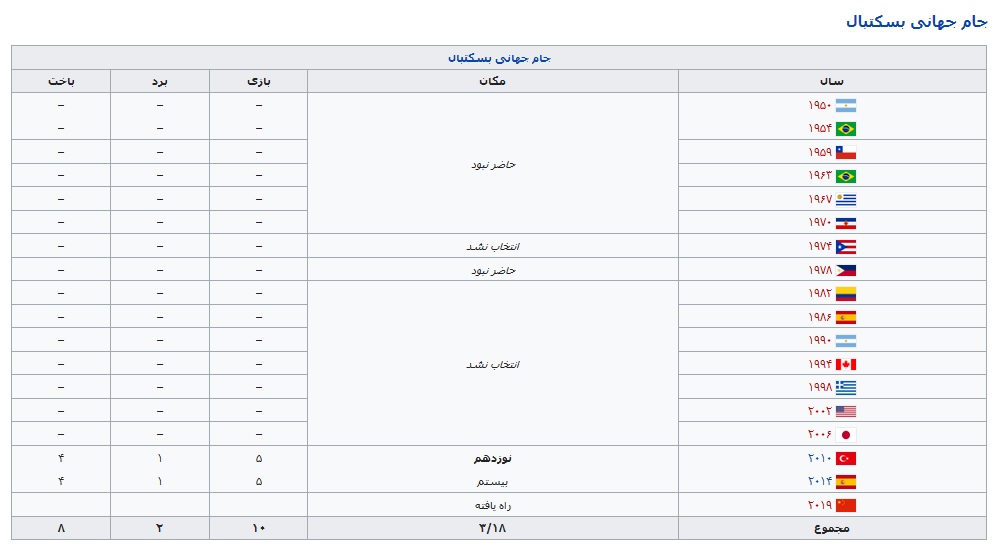 ///بررسی وضعیت توپ توری ها در المپیک ////