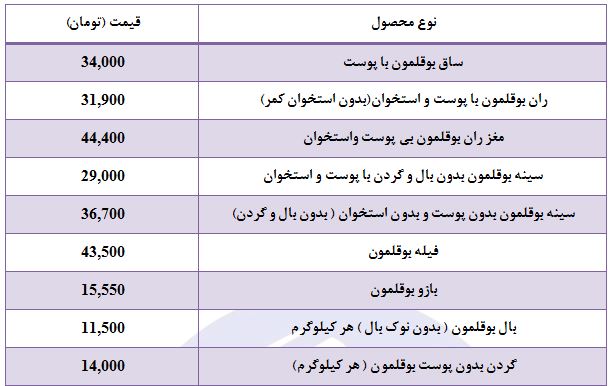 قیمت بوقلمون کاهشی شد