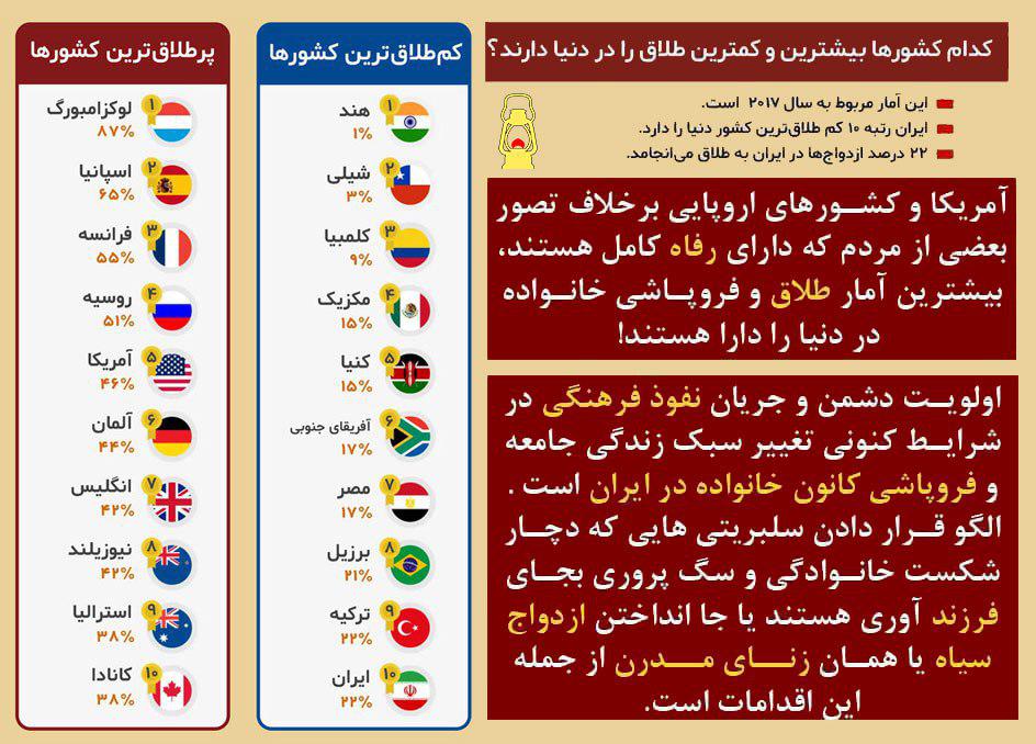 کدام کشورها بیشترین و کمترین آمار طلاق را دارند؟ +اینفوگرافیک