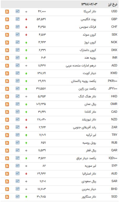 نرخ ۴۷ ارز بین بانکی در ۳ اردیبهشت ۹۸/