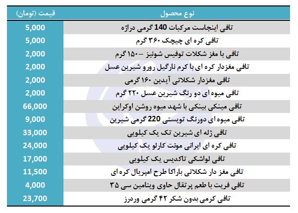 لیست قیمت انواع تافی در بازار