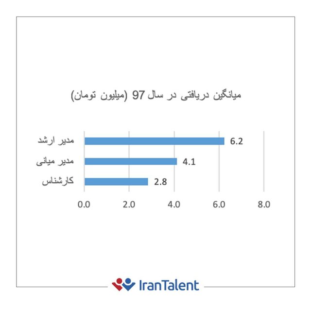 بیشترین حقوق را چه کسانی دریافت می&zwnj;کنند؟