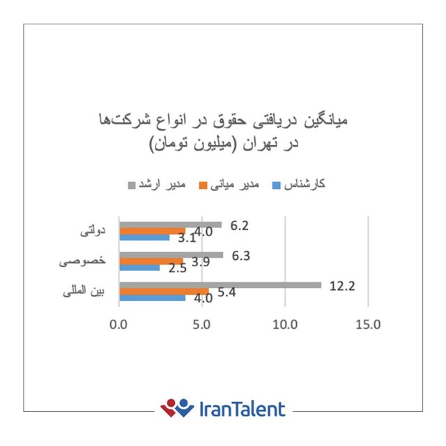 بیشترین حقوق را چه کسانی دریافت می&zwnj;کنند؟