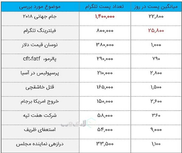 داغ&zwnj;ترین&zwnj;های فضای مجازی در سالی که گذشت/واکنش افکار عمومی به رویداد&zwnj;های مهم چگونه بود؟