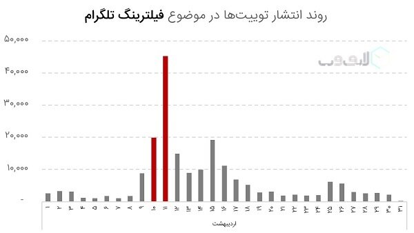 داغ&zwnj;ترین&zwnj;های فضای مجازی در سالی که گذشت/واکنش افکار عمومی به رویداد&zwnj;های مهم چگونه بود؟