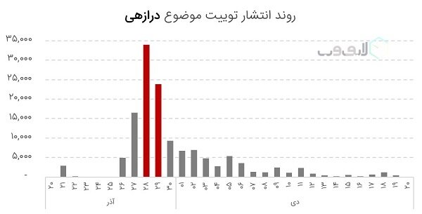 داغ&zwnj;ترین&zwnj;های فضای مجازی در سالی که گذشت/واکنش افکار عمومی به رویداد&zwnj;های مهم چگونه بود؟