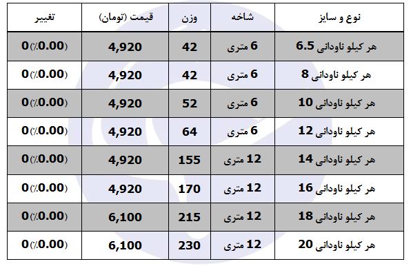 قیمت ناودانی در بازار محصولات فولادی