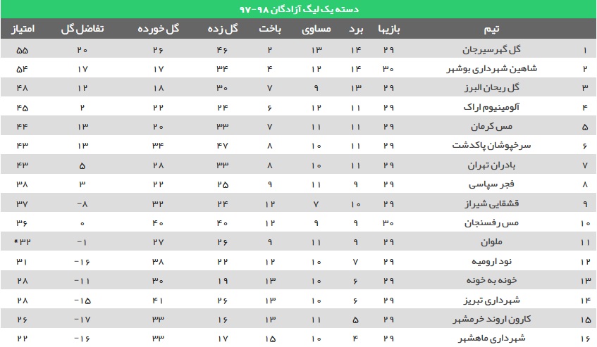 گل گهر و شاهین بوشهر به لیگ برتر صعود کردند