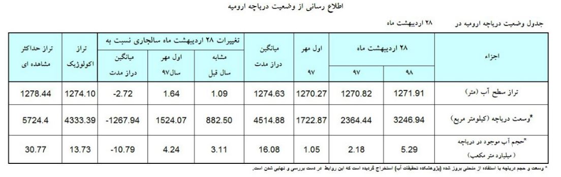 جدیدترین تغییرات تراز دریاچه ارومیه + جزئیات