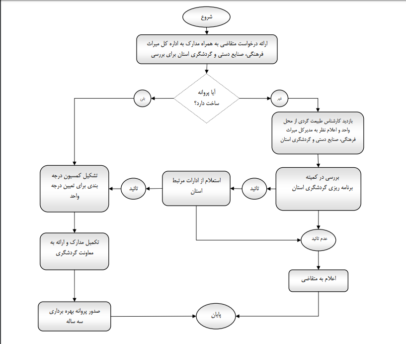 بهره برداری و درجه بندی اقامتگاه&zwnj;های بوم گردی کشور