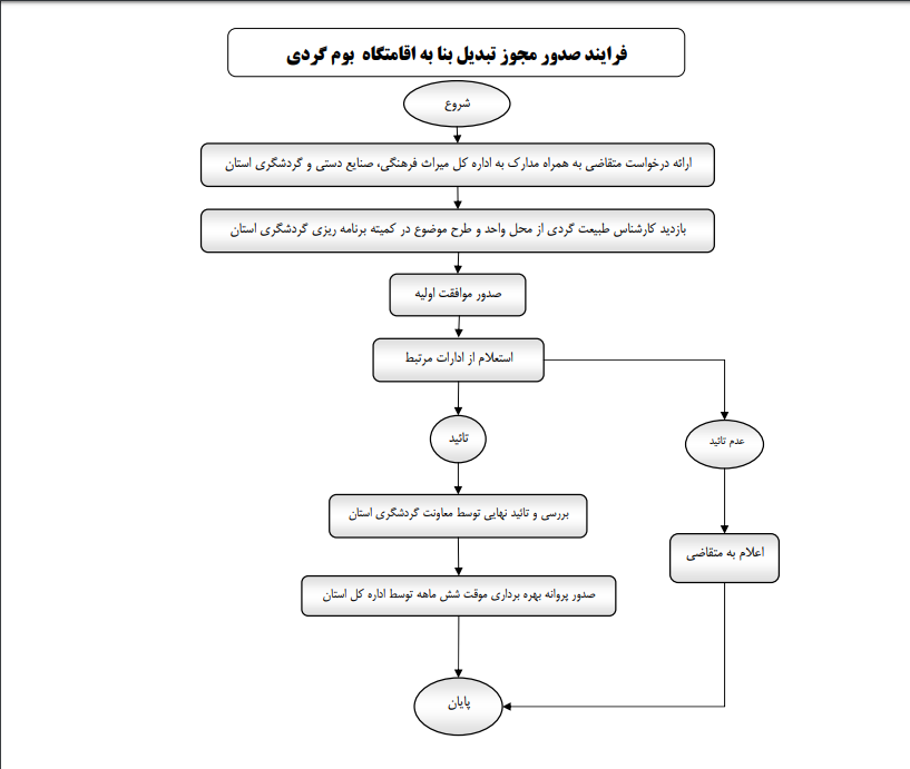 بهره برداری و درجه بندی اقامتگاه&zwnj;های بوم گردی کشور