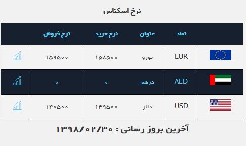 جدیدترین اخبار از نوسانات بازار ارز/ دلار وارد کانال ۱۳ هزار تومان شد
