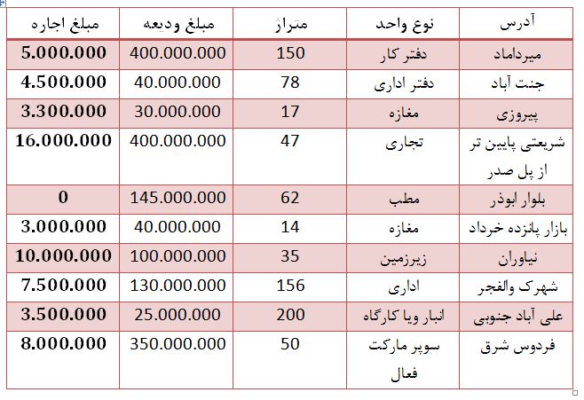رهن و اجاره واحدهای اداری در برخی مناطق تهران