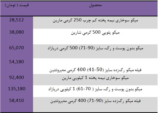 قیمت انواع میگو بسته بندی در بازار