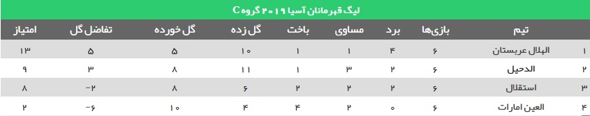 عملکرد استقلال و پرسپولیس در لیگ قهرمانان آسیا ۲۰۱۹