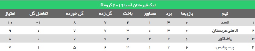 عملکرد استقلال و پرسپولیس در لیگ قهرمانان آسیا ۲۰۱۹