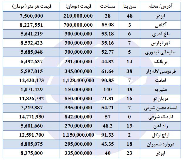 مظنه فروش خانه در برخی مناطق تهران چقدر است؟