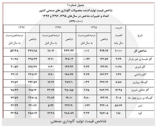 افزایش ۱۴.۶ درصدی شاخص قیمت تولیدکننده گاوداری صنعتی افزایش ۱۴.۶ درصدی شاخص قیمت تولیدکننده گاوداری صنعتی