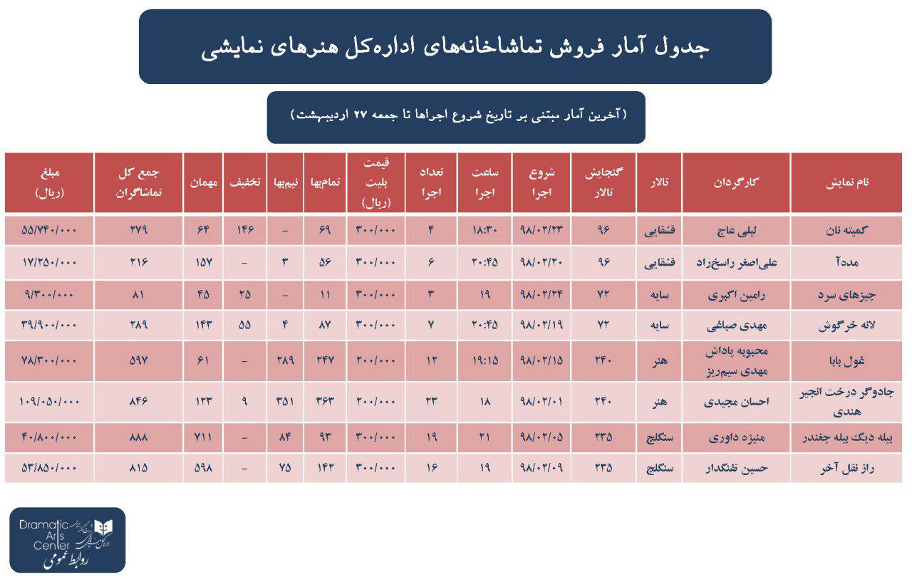 هنرهای نمایشی در چهارمین هفته اردیبهشت چقدر فروختند؟