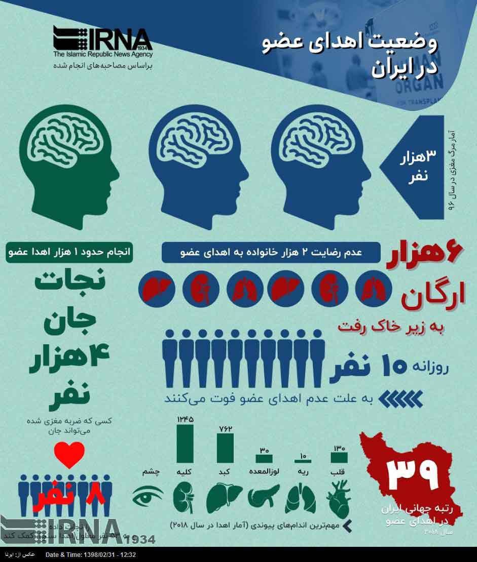 وضعیت اهدای عضو در ایران/ سال گذشته ۶ هزار عضو زیر خاک دفن شدند+ اینفوگرافی وضعیت اهدای عضو در ایران/ سال گذشته ۶ هزار عضو زیر خاک دفن شدند+ اینفوگرافی
