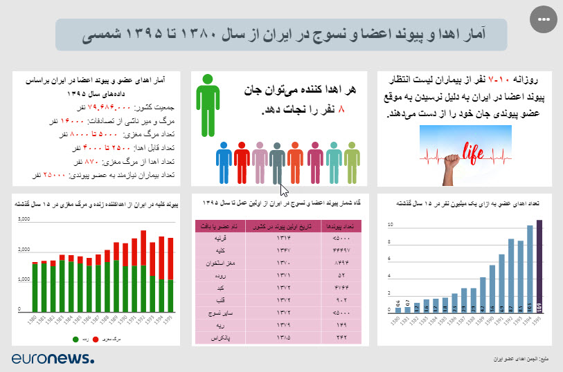 آیا اهدای عضو پس از مرگ باعث تغییر شکل پیکر فرد می&zwnj;شود؟