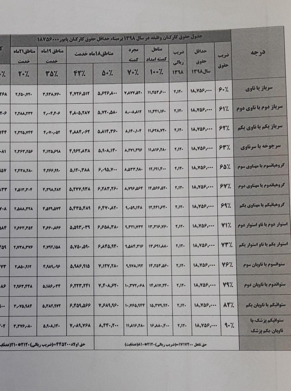 افزایش ۱۸ درصدی حقوق سربازی