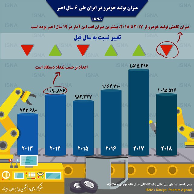 طی ۶ سال اخیر چه میزان خودرو در کشور تولید شد؟ + اینفوگرافیک