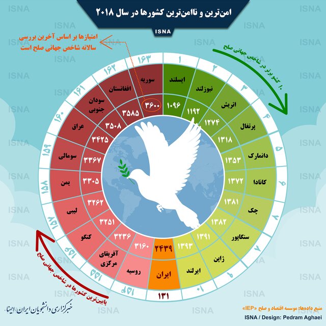 خطرناک&zwnj;ترین و ناامن&zwnj;ترین کشور&zwnj;های جهان در سال ۲۰۱۸ کدام کشور&zwnj;ها هستند؟ + اینفوگرافیک
