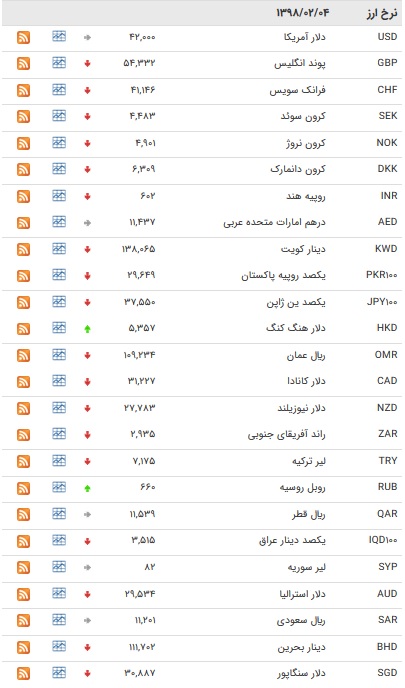 نرخ ۴۷ ارز بین بانکی در ۴ اردیبهشت ۹۸/ قیمت ۱۳ ارز بین بانکی کاهش یافت + جدول