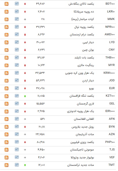 نرخ ۴۷ ارز بین بانکی در ۴ اردیبهشت ۹۸/ قیمت ۱۳ ارز بین بانکی کاهش یافت + جدول