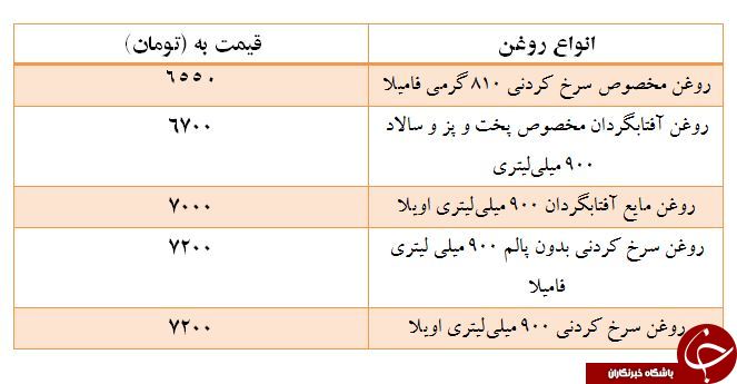روغن در بازار به چه قیمتی عرضه می شود؟