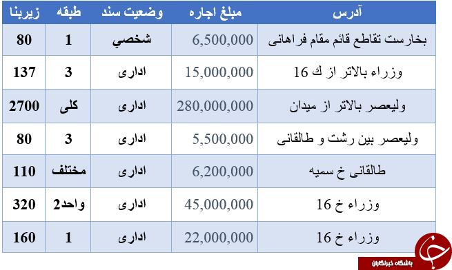 نرخ اجاره واحد اداری در منطقه ۶ تهران چقدر + جدول نرخ اجاره واحد اداری در منطقه ۶ تهران چقدر + جدول