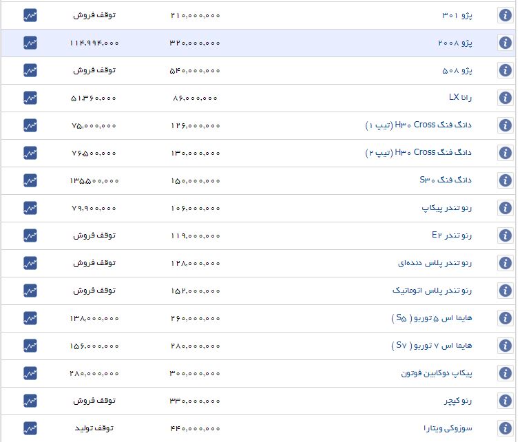 روند صعودی قیمت خودرو امروز نیز ادامه یافت + جدول