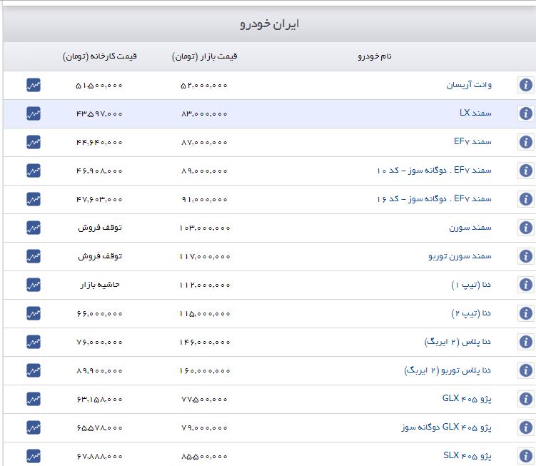 روند صعودی قیمت خودرو امروز نیز ادامه یافت + جدول