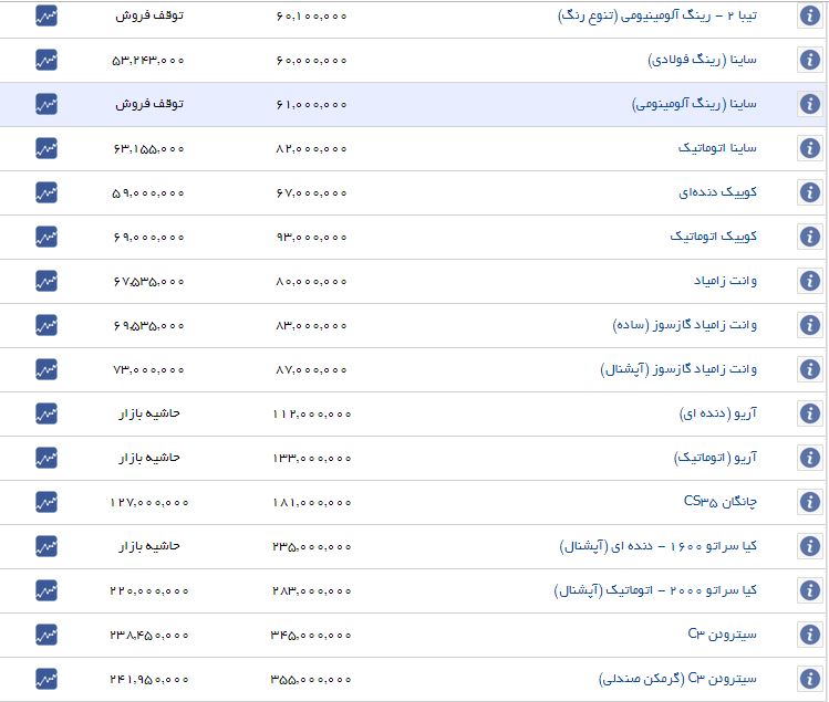 روند صعودی قیمت خودرو امروز نیز ادامه یافت + جدول