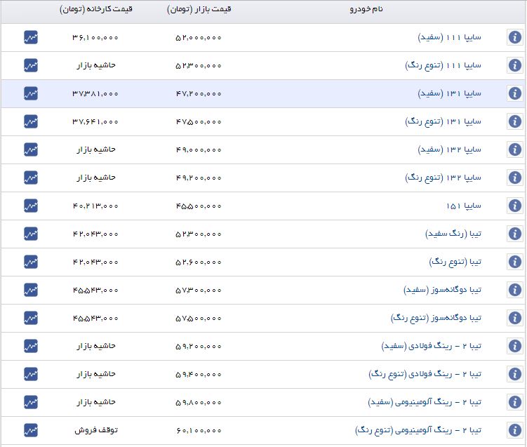 روند صعودی قیمت خودرو امروز نیز ادامه یافت + جدول