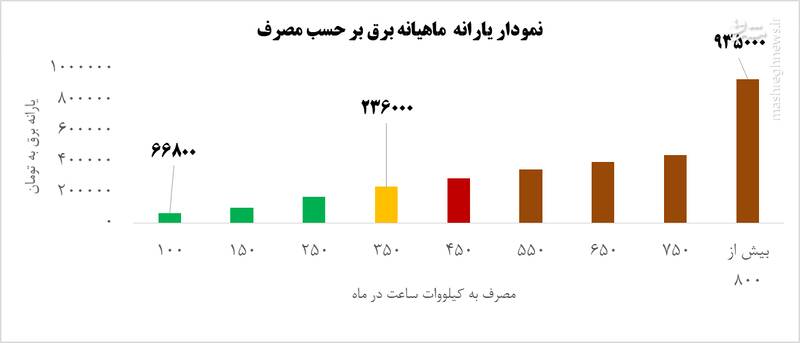 مشترکان پرمصرف برای جلوگیری از قطع برق چه کارهایی انجام دهند؟