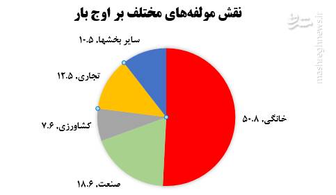 مشترکان پرمصرف برای جلوگیری از قطع برق چه کارهایی انجام دهند؟