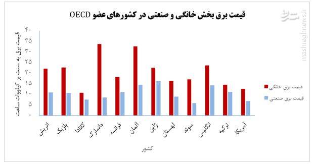 مشترکان پرمصرف برای جلوگیری از قطع برق چه کارهایی انجام دهند؟
