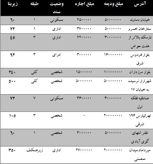 مظنه رهن و اجاره واحد&zwnj;های اداری در تهران چند؟