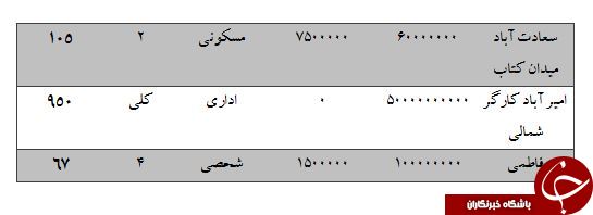 مظنه رهن و اجاره واحد&zwnj;های اداری در تهران چند؟
