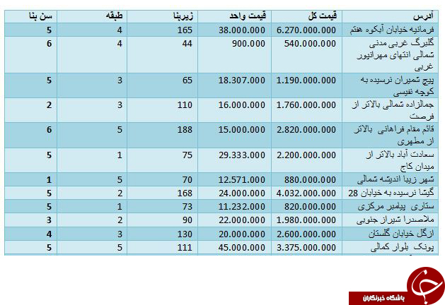 نرخ خرید آپارتمان&zwnj;های زیر ۵ سال در تهران (۹۸/۰۲/۰۵)