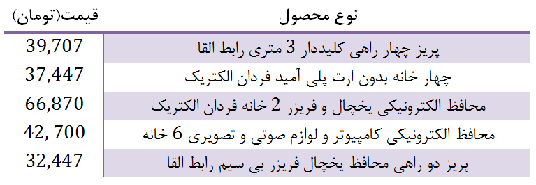 قیمت انواع محافظ و چندراهی برق در بازار + جدول