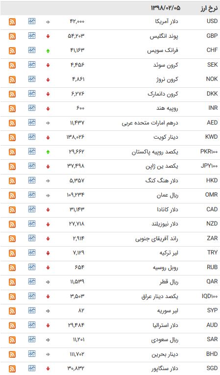 نرخ 47 ارز بین بانکی در  5 اردیبهشت 98 /