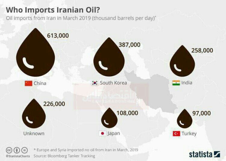 ممنوعیت صادرات نفت ایران اوپک را هم زیر سوال می&zwnj;برد/ جایگزینی برای نفت ایران در پالایشگاه&zwnj;های جهان وجود ندارد